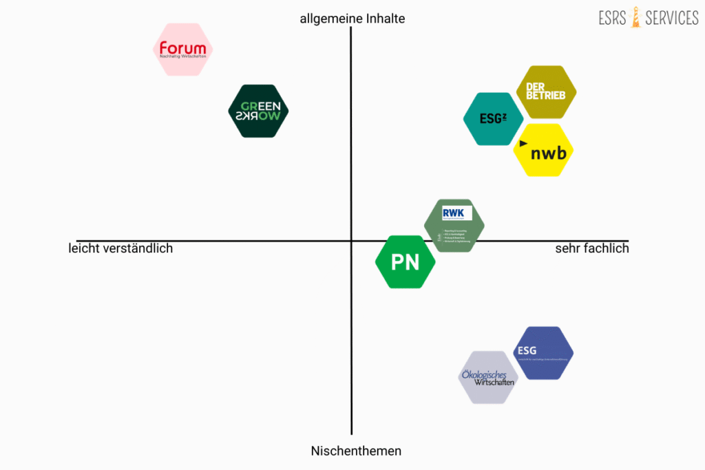Positionierung verschiedenere Fachzeitschriften im Bereich Nachhaltigkeit und Wirtschaft
