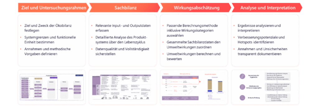 die 4 Stufen des LCA