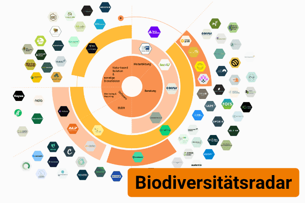Biodiversitätsradar mit Überblick über Lösungen, Anbieter und Kategorien wie Beratung, Software und Monitoring