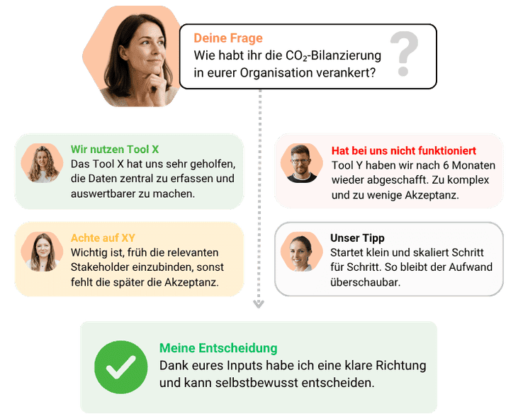 Peer-Austausch zu ESG-Themen mit konkreten Erfahrungen, Tipps und fundierter Entscheidungsfindung